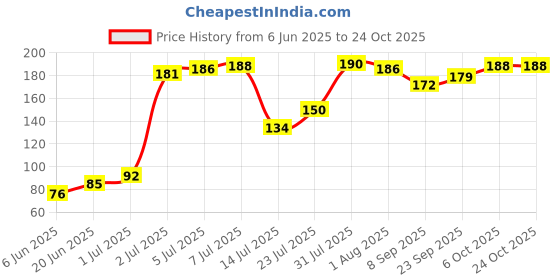 flipkart.com woodenstck Handicraft Spoon Set |Cooking Spoon |Wooden Spoon Set Of 10| Wooden, Silicone Serving Spoon, Dessert Spoon, Tea Spoon Set woodenstck Price History Graph from 6 Jun 2025 to 24 Oct 2025