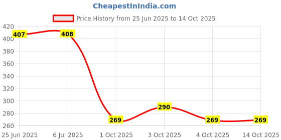 flipkart.com handicraft Tray handicraft Price History Graph from 25 Jun 2025 to 13 Oct 2025