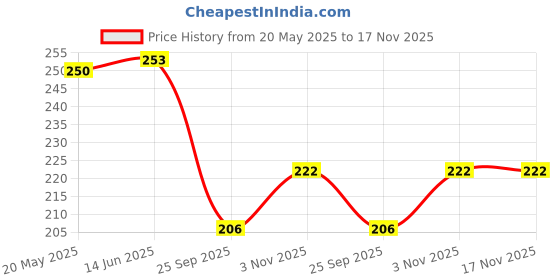 flipkart.com janki Handicraft Wooden Peacock Rajasthani Kundan Art Work key holder key stand Wood Key Holder janki Price History Graph from 20 May 2025 to 17 Nov 2025