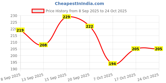 flipkart.com viapradhan Handicrafted Wooden Bracket Shelf 24 Shelf Bracket viapradhan Price History Graph from 8 Sep 2025 to 24 Oct 2025