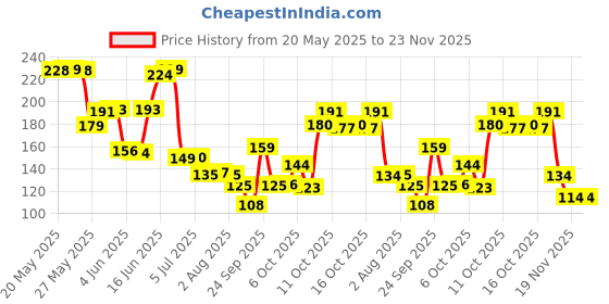 flipkart.com handicrafts goods Empty Cutlery Holder Case handicrafts goods Price History Graph from 20 May 2025 to 22 Nov 2025