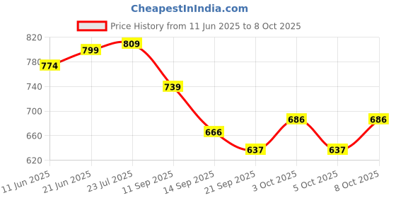 flipkart.com handicrafts goods Wooden Triangle Shape Serving Tray with Bowl Set Tray handicrafts goods Price History Graph from 11 Jun 2025 to 8 Oct 2025
