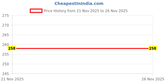 flipkart.com craftonline Handicrafts Round Shape Wooden Serving Tray, Buckle Tray craftonline Price History Graph from 21 Nov 2025 to 26 Nov 2025