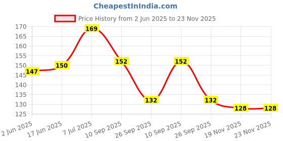 flipkart.com smarts collection Handicrafts Wooden Hand Made Soup Serving LADLE Pair of 2 Wooden Serving Spoon Set (Pack of 2) Wooden Serving Spoon Set smarts collection Price History Graph from 2 Jun 2025 to 23 Nov 2025