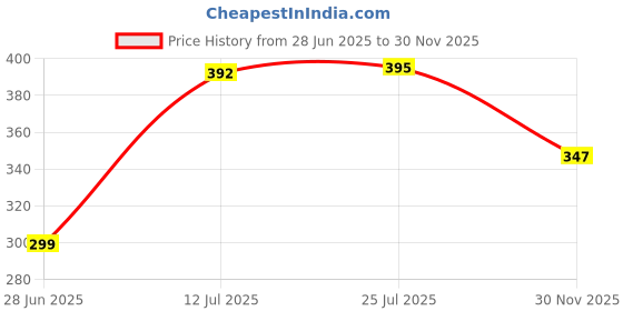 flipkart.com handkart Lingerie Storage Case handkart Price History Graph from 28 Jun 2025 to 30 Nov 2025