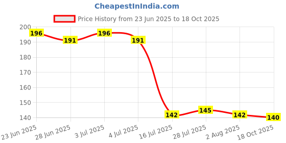 flipkart.com handkart Plastic Storage Basket handkart Price History Graph from 23 Jun 2025 to 18 Oct 2025