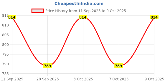flipkart.com grandbiker HANDLE BAR HANDGUARD Handlebar Hand Guard Handlebar Hand Guard grandbiker Price History Graph from 11 Sep 2025 to 7 Oct 2025