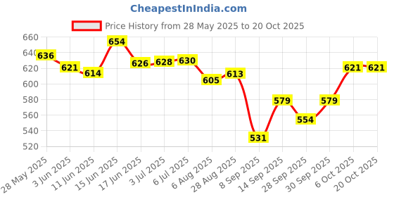 flipkart.com sonsou HANDLE BAR HANDGUARD NS200/160 Handlebar Hand Guard sonsou Price History Graph from 28 May 2025 to 20 Oct 2025