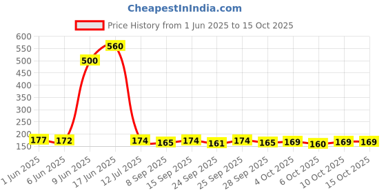 flipkart.com hitman Handle Bars End Grips MTB Rubber Bicycle Grips Bicycle Handle Grip hitman Price History Graph from 1 Jun 2025 to 15 Oct 2025