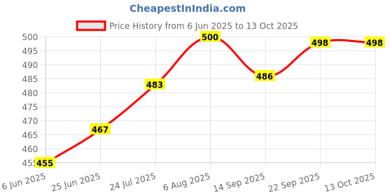 flipkart.com flipkart smartbuy Handle Diya Brass Table Diya flipkart smartbuy Price History Graph from 6 Jun 2025 to 13 Oct 2025