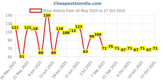 flipkart.com akki traders Handle Grip Brush Hand Finger Toe Nail Cleaning Brush Manicure Pedicure akki traders Price History Graph from 20 May 2025 to 27 Oct 2025