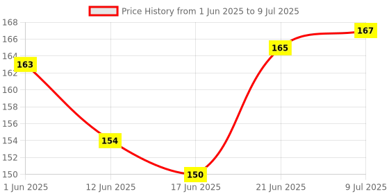 flipkart.com pica HANDLE GRIP WITH FOOT REST Bicycle Handle Grip pica Price History Graph from 1 Jun 2025 to 9 Jul 2025