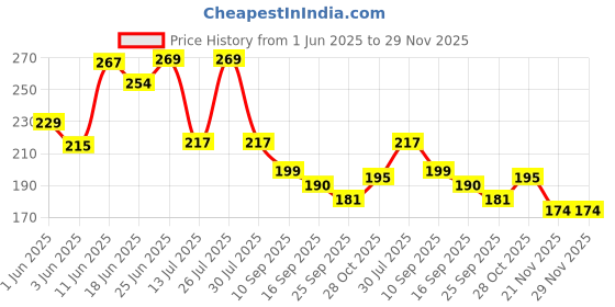flipkart.com dstechbar Handle Grips,grip Bicycle,bike Handle Bicycle Handle Grip 13.3 Mm (Red) Bicycle Handle Grip dstechbar Price History Graph from 1 Jun 2025 to 29 Nov 2025