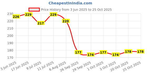 flipkart.com dstechbar Handle Grips,grip Bicycle,bike Handle Grips Handlebar Component (Blue) Bicycle Handle Grip dstechbar Price History Graph from 3 Jun 2025 to 22 Oct 2025