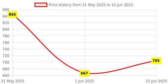 flipkart.com singer Handle / Hatti for Manual Sewing Machine Manual Sewing Machine singer Price History Graph from 31 May 2025 to 15 Jun 2025