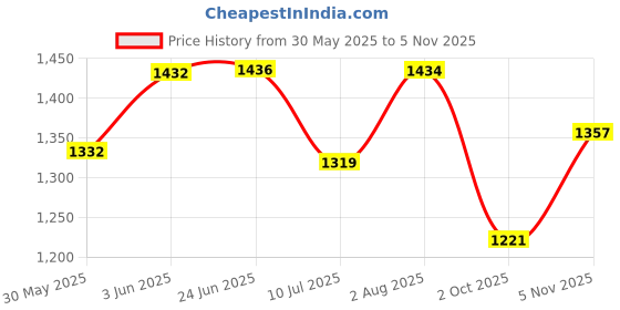 flipkart.com speedfox handle hoverboard for kids 2-7 yrs with brakes, adjustable handle ,berring wheel speedfox Price History Graph from 30 May 2025 to 5 Nov 2025