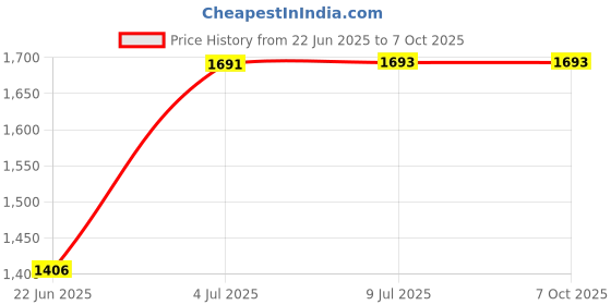 flipkart.com house of common handle hoverboard for kids 2-7 yrs with brakes, adjustable handle ,berring wheel HoverBoard Scooter house of common Price History Graph from 22 Jun 2025 to 7 Oct 2025
