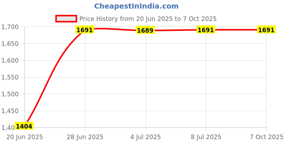 flipkart.com house of common handle hoverboard for kids 2-7yrs with brakes, adjustable handle ,berring wheels HoverBoard Scooter house of common Price History Graph from 20 Jun 2025 to 7 Oct 2025