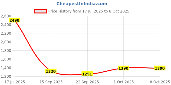 flipkart.com timerider handle hoverboard for kids 2-7yrs with brakes, adjustable handle ,berring wheels HoverBoard Scooter timerider Price History Graph from 17 Jul 2025 to 8 Oct 2025