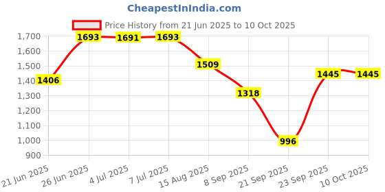flipkart.com house of common Handle hoverboard for kids and adult with solid strong base stylish scooter HoverBoard Scooter house of common Price History Graph from 21 Jun 2025 to 10 Oct 2025