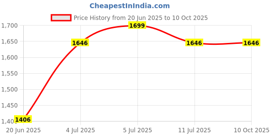 flipkart.com speedfox Handle hoverboard for kids and adult with solid strong base stylish scooter HoverBoard Scooter speedfox Price History Graph from 20 Jun 2025 to 10 Oct 2025
