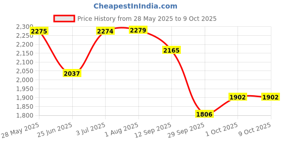 flipkart.com timerider Handle hoverboard for kids & adult with stylish design HoverBoard Scooter timerider Price History Graph from 28 May 2025 to 8 Oct 2025