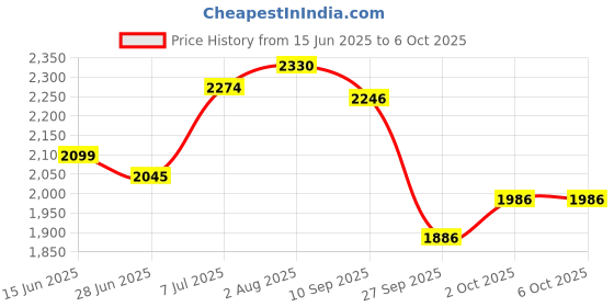flipkart.com speedfox Handle hoverboard for kids with smooth foldable scooter HoverBoard Scooter speedfox Price History Graph from 15 Jun 2025 to 6 Oct 2025