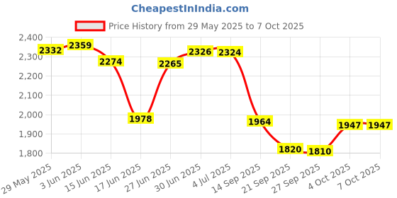 flipkart.com house of common Handle hoverboard for kids with smooth foldable scooter HoverBoard Scooter house of common Price History Graph from 29 May 2025 to 7 Oct 2025