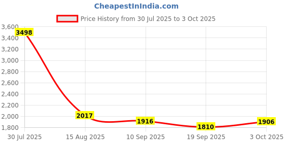 flipkart.com speedfox Handle hoverboard for kids with smooth stylish foldable scooter HoverBoard Scooter speedfox Price History Graph from 30 Jul 2025 to 3 Oct 2025
