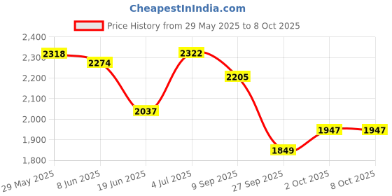 flipkart.com house of common Handle hoverboard scooter for kids & adult with adjustable height, big wheels HoverBoard Scooter house of common Price History Graph from 29 May 2025 to 7 Oct 2025