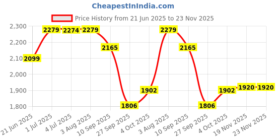 flipkart.com speedfox Handle hoverboard scooter for kids & adult with strong steel base quality HoverBoard Scooter speedfox Price History Graph from 21 Jun 2025 to 22 Nov 2025