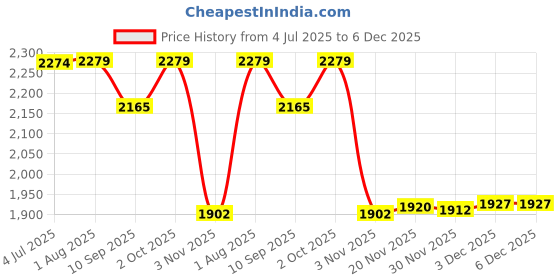 flipkart.com timerider Handle hoverboard scooter for kids & adult with strong steel base quality HoverBoard Scooter timerider Price History Graph from 4 Jul 2025 to 5 Dec 2025
