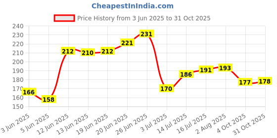 flipkart.com majestique Handle Mirror for Makeup - Gold Finesse 8 Inch for Travel for Men and Women majestique Price History Graph from 3 Jun 2025 to 31 Oct 2025