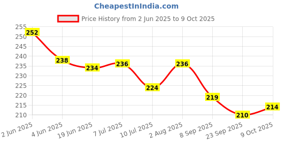 flipkart.com child chic Handle Sipper for Baby & Kids, Anti-Spill Sippy Cup with Soft Silicone Straw child chic Price History Graph from 2 Jun 2025 to 9 Oct 2025