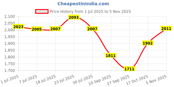 flipkart.com speedfox Handle skateboard for kids with premium graphics and heavy base max 120 kgs speedfox Price History Graph from 1 Jul 2025 to 5 Nov 2025