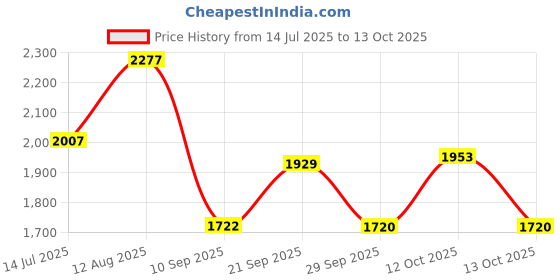 flipkart.com speedfox Handle skateboard for kids with premium graphics and heavy base max 120 kgs speedfox Price History Graph from 14 Jul 2025 to 13 Oct 2025