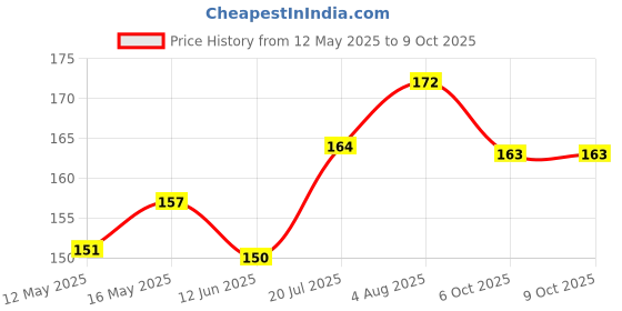 flipkart.com hippo Handle With Care Fragile Printed Self Adhesive Fragile Handle With care Printed Cello Tape (Manual) hippo Price History Graph from 12 May 2025 to 9 Oct 2025