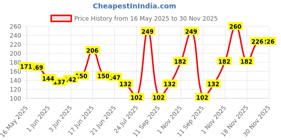 flipkart.com vellura sales HANDLE WITH SAW Garden Tool Kit vellura sales Price History Graph from 16 May 2025 to 30 Nov 2025
