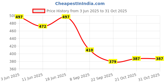 flipkart.com favourite riders Handlebar For Bike (Chrome Finish) Handle Bar favourite riders Price History Graph from 3 Jun 2025 to 31 Oct 2025