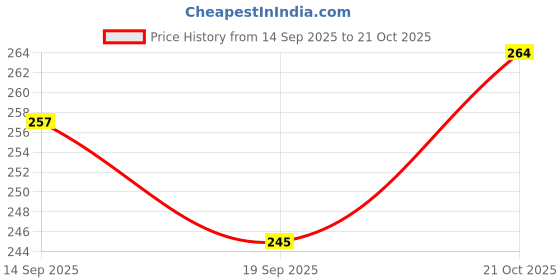 flipkart.com zigly Handlebar Lights Bike Front Lamp Flashlight with 120 DB Horn LED Front Light zigly Price History Graph from 14 Sep 2025 to 21 Oct 2025