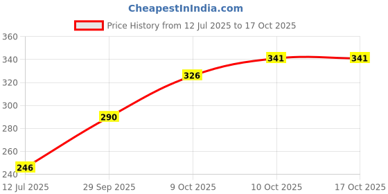 flipkart.com handler Adjustable Neoprene Ankle Weights – Wrist & Leg Weights for Women 0.5 KG X 2 Black Ankle & Wrist Weight handler Price History Graph from 12 Jul 2025 to 16 Oct 2025