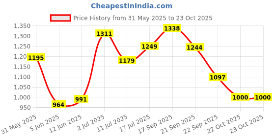 flipkart.com handler Durable Weighted Vest for Men & Women with Reflective Stripe Workout Equipment Black Weight Vest handler Price History Graph from 31 May 2025 to 22 Oct 2025