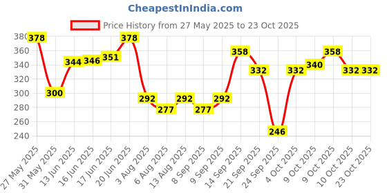 flipkart.com srphere Handles Door Latch Cover Set of 4 Pcs for Maruti Suzuki Swift Dzire (2011-2018) Car Grab Handle Cover srphere Price History Graph from 27 May 2025 to 22 Oct 2025