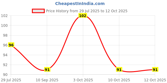 flipkart.com Handloom Bazaar HANDKERCHIEFSINGLE1PC ["White"] Handkerchief Price History Graph from 29 Jul 2025 to 11 Oct 2025