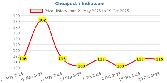 flipkart.com Handloom Bazaar White Handkerchief Set of 3 ["White"] Handkerchief Price History Graph from 21 May 2025 to 18 Oct 2025