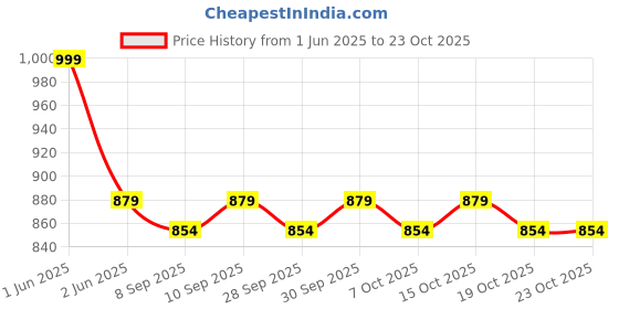 flipkart.com strauss Handloom Cotton Yoga Mat | Anti-Skid | Eco-Friendly & Washable Mat | Multicolor 2.5 mm Yoga Mat strauss Price History Graph from 1 Jun 2025 to 22 Oct 2025