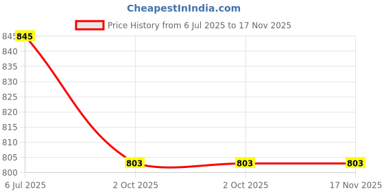 flipkart.com handloom creations Wood Decorative Platter handloom creations Price History Graph from 6 Jul 2025 to 16 Nov 2025