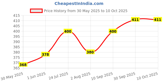 flipkart.com handloom weaves Lab Coat handloom weaves Price History Graph from 30 May 2025 to 9 Oct 2025