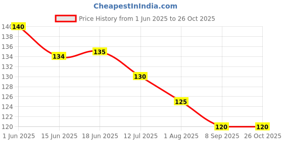 flipkart.com handloomtextile Polycotton 130 GSM Bath, Face, Hair, Hand, Sport Gamcha handloomtextile Price History Graph from 1 Jun 2025 to 25 Oct 2025