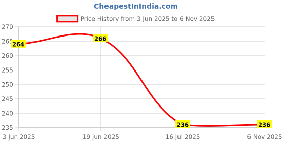 flipkart.com handloomwala 213.5 cm (7 ft) Polyester Transparent Door Curtain Single Curtain handloomwala Price History Graph from 3 Jun 2025 to 5 Nov 2025